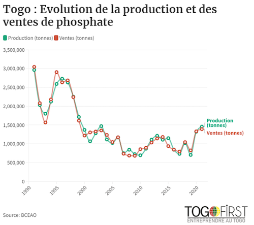 2 au togo le phosphate reprend des couleurs ocb