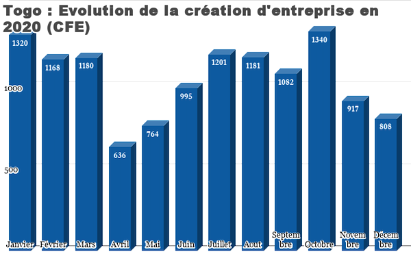 201 40587 plus de 12 500 entreprises cres au togo en 2020 nouveau record ocb