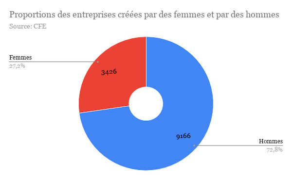 201 40587 plus de 12 500 entreprises cres au togo en 2020 nouveau record ocb1