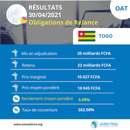 48456 togo mobilise 22 milliards fcfa sur le march financier rgional ocb