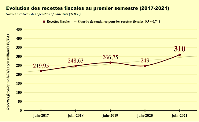 63731 otr 310 milliards fcfa mobiliss au premier semestre ocb