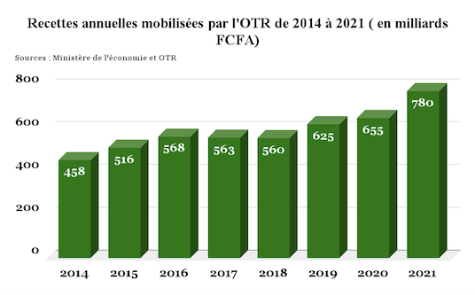 65332 en 2022 814 milliards fcfa de recettes fiscales attendus ocb 1